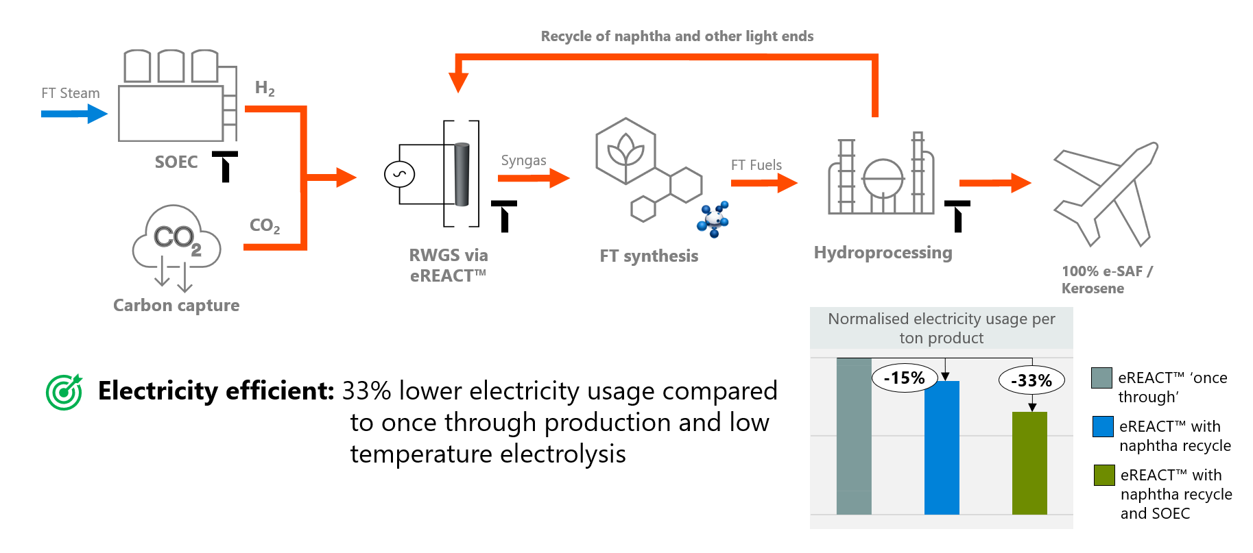 Using the steam generated from Fischer-Tropsch in SOEC to Generate hydrogen is a further integration benefit with regard to electricity